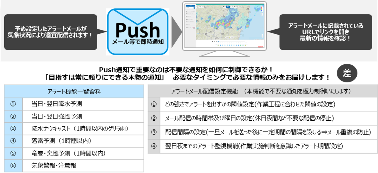 あらかじめ設定した気象条件によりアラートメールが適宜配信されます！