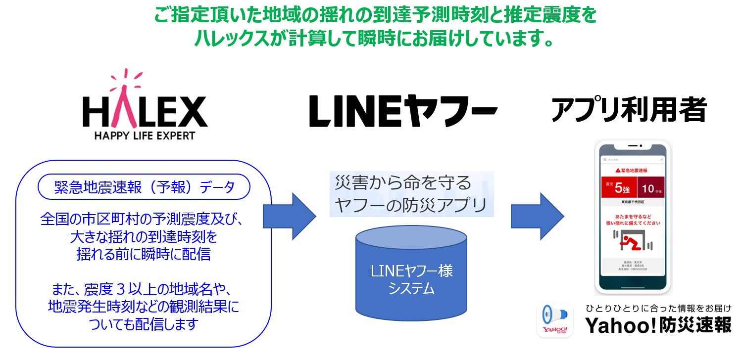 LINEヤフー株式会社導入事例