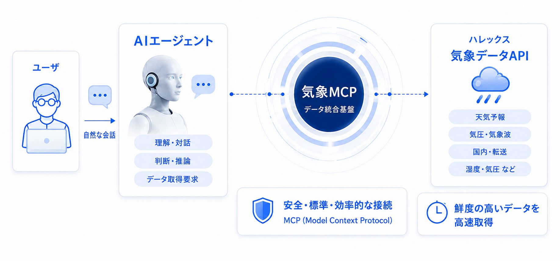 気象MCPのイメージ図