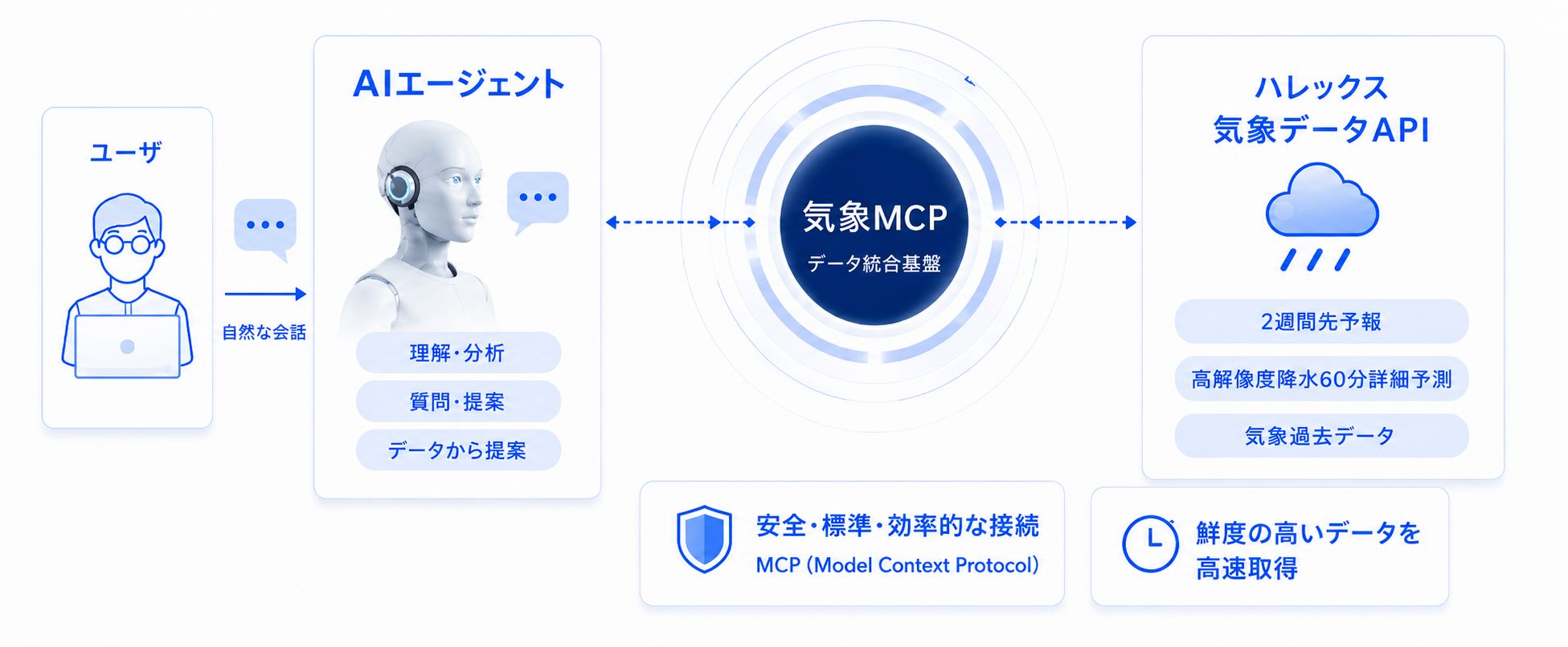 気象MCPのイメージ図