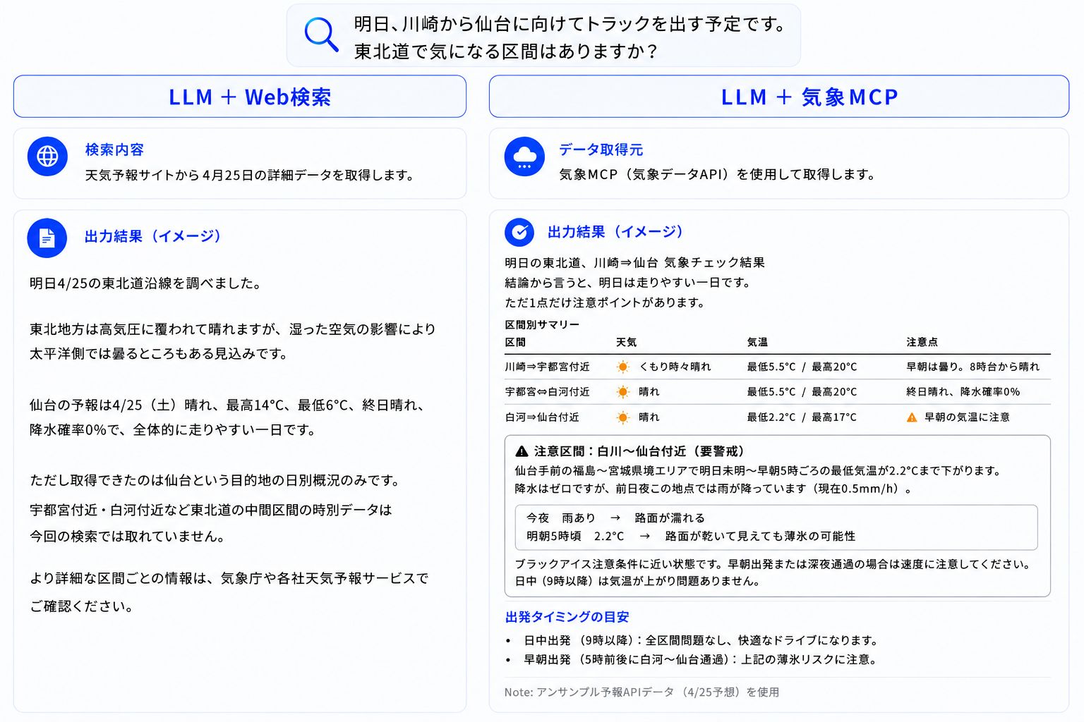 Web検索と気象MCPの違いのイメージ図