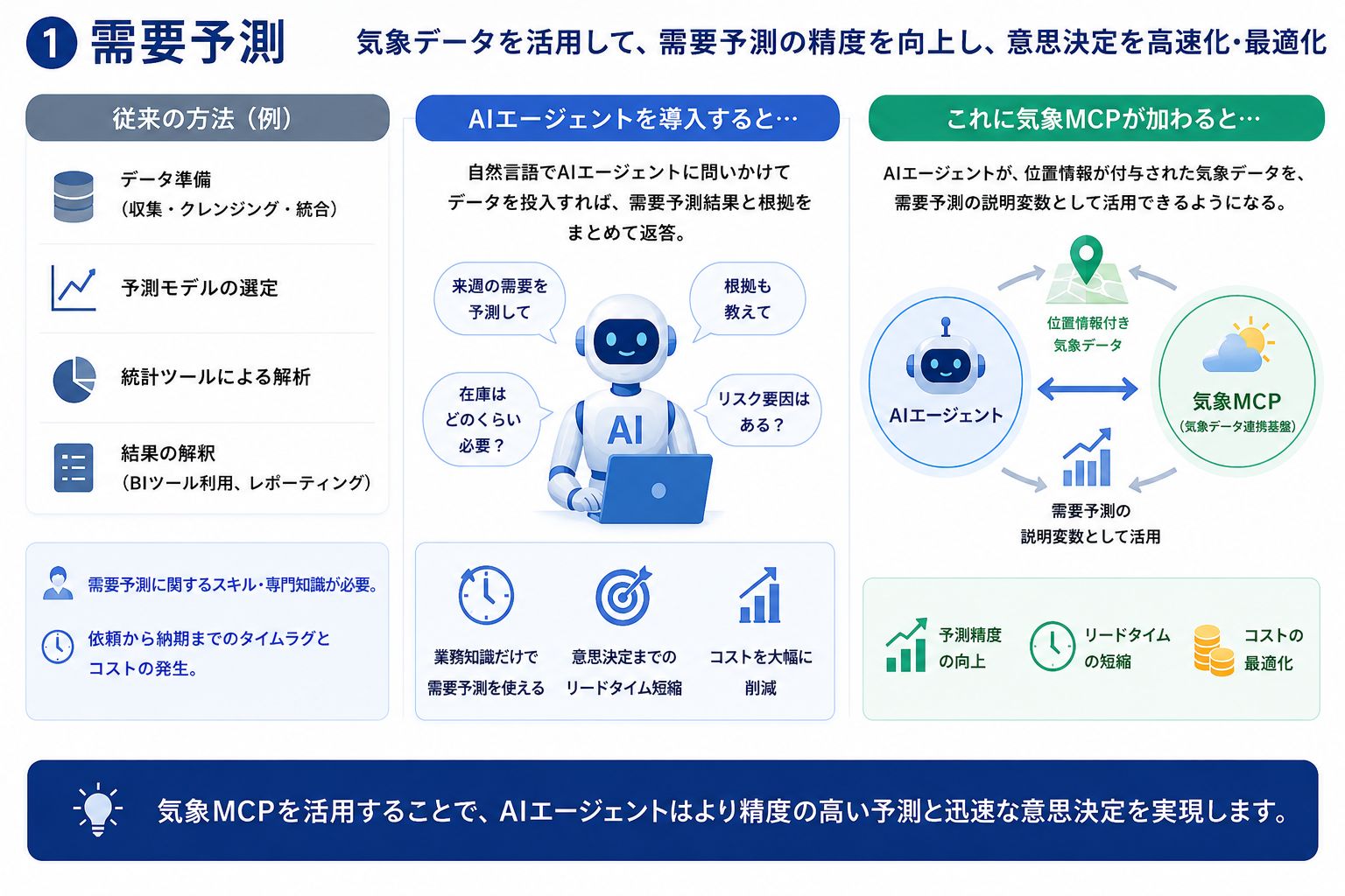 活用事例１需要予測