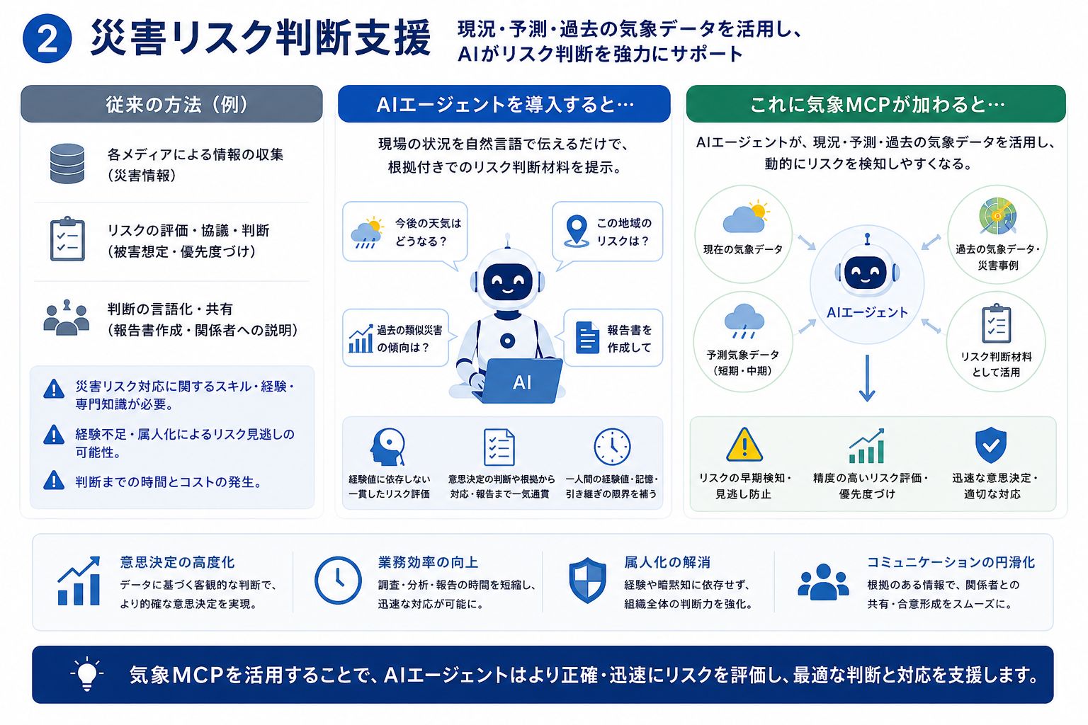 活用事例２災害リスク判断支援